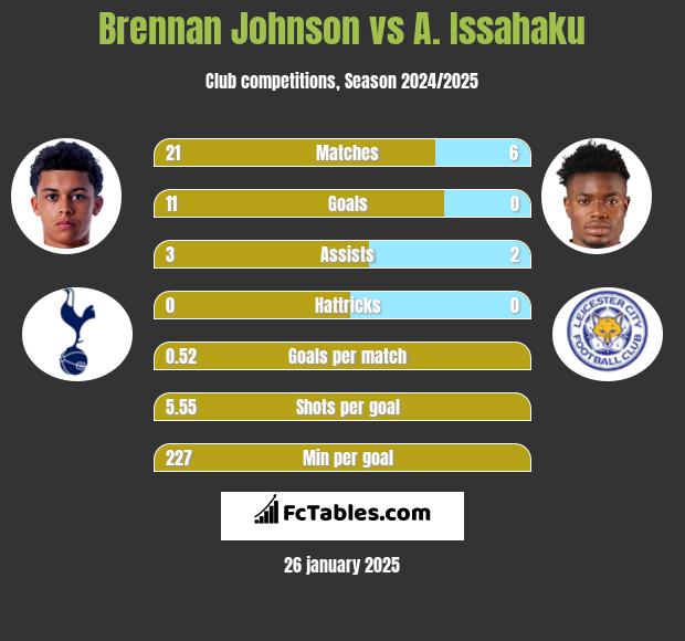 Brennan Johnson vs A. Issahaku h2h player stats