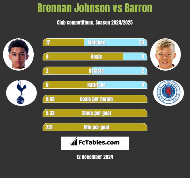 Brennan Johnson vs Barron h2h player stats