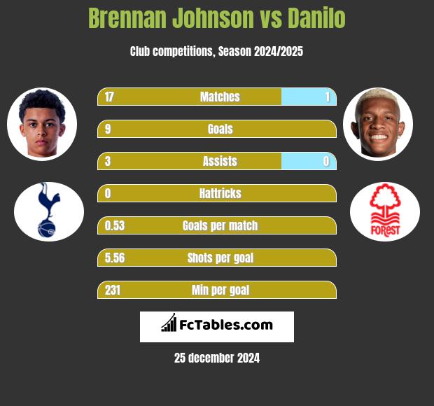 Brennan Johnson vs Danilo h2h player stats