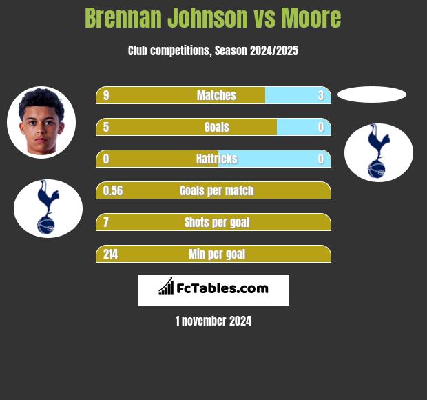 Brennan Johnson vs Moore h2h player stats