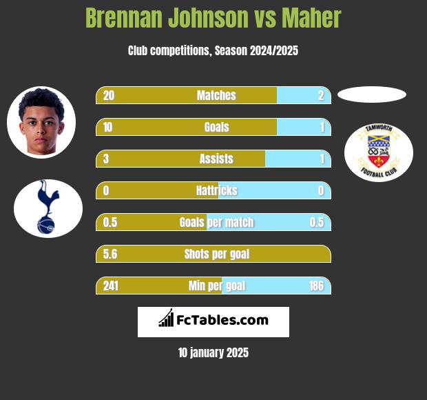 Brennan Johnson vs Maher h2h player stats