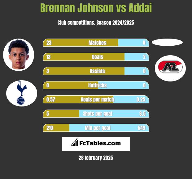 Brennan Johnson vs Addai h2h player stats