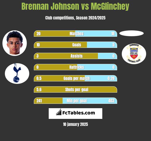 Brennan Johnson vs McGlinchey h2h player stats