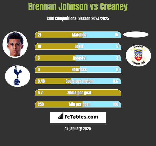 Brennan Johnson vs Creaney h2h player stats