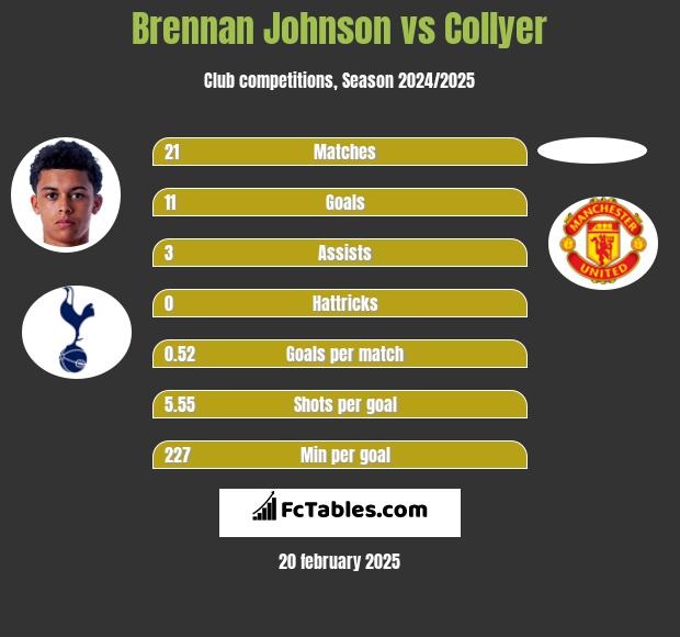 Brennan Johnson vs Collyer h2h player stats