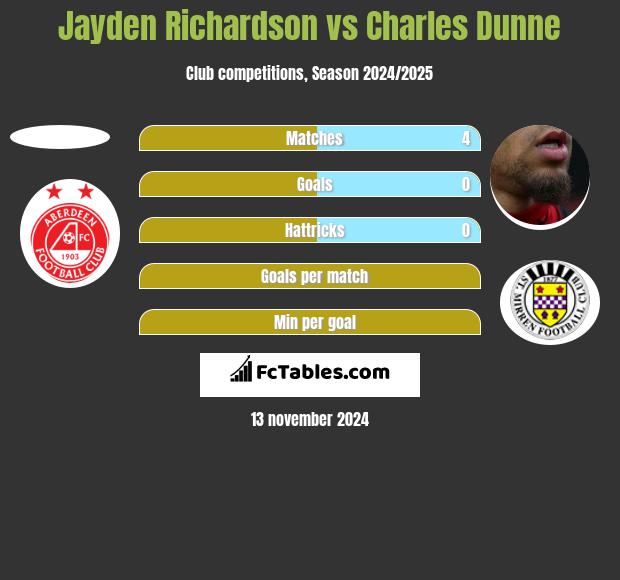 Jayden Richardson vs Charles Dunne h2h player stats