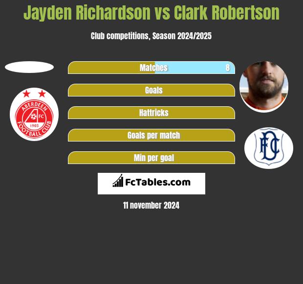 Jayden Richardson vs Clark Robertson h2h player stats