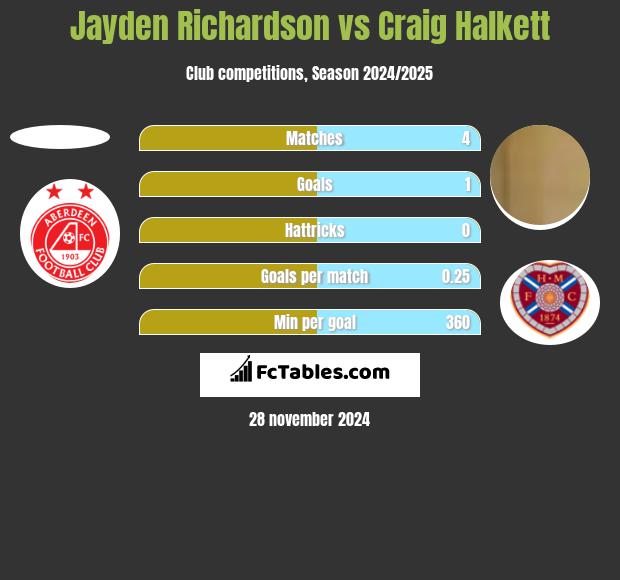 Jayden Richardson vs Craig Halkett h2h player stats