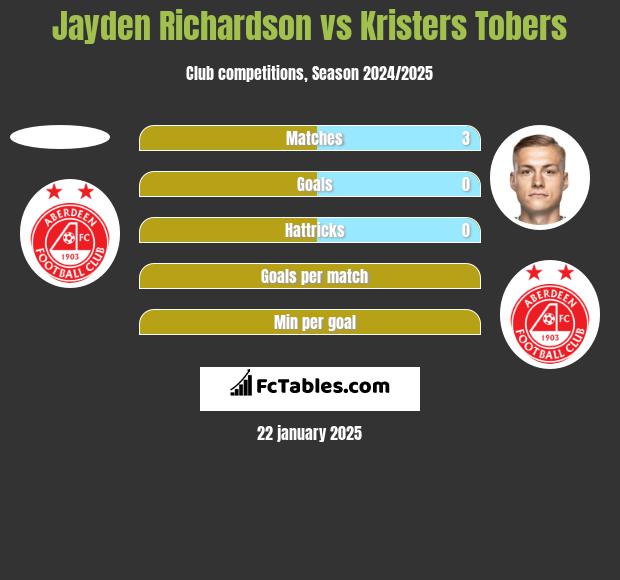 Jayden Richardson vs Kristers Tobers h2h player stats