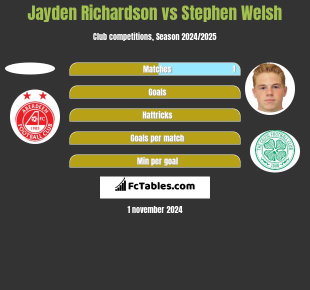 Jayden Richardson vs Stephen Welsh h2h player stats