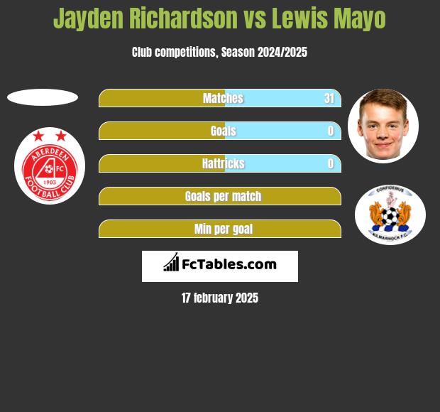 Jayden Richardson vs Lewis Mayo h2h player stats