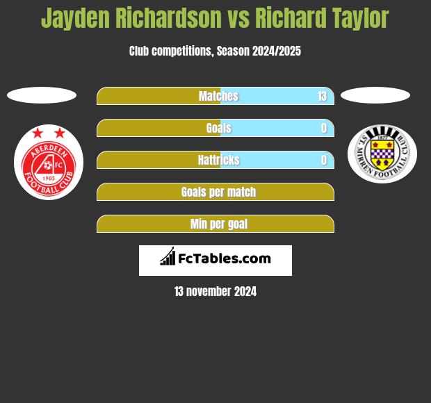 Jayden Richardson vs Richard Taylor h2h player stats