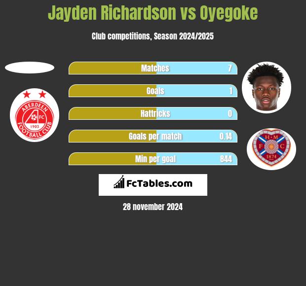 Jayden Richardson vs Oyegoke h2h player stats