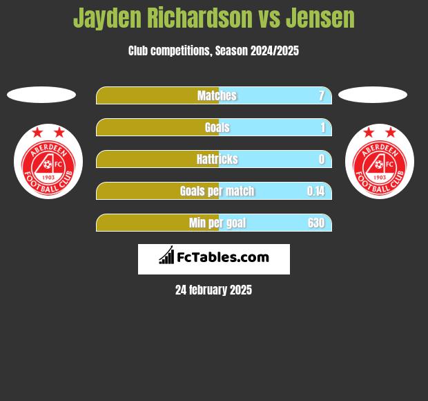 Jayden Richardson vs Jensen h2h player stats