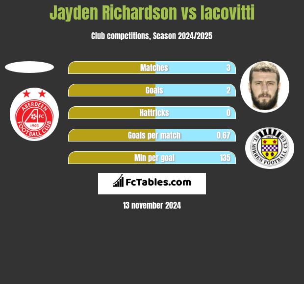 Jayden Richardson vs Iacovitti h2h player stats