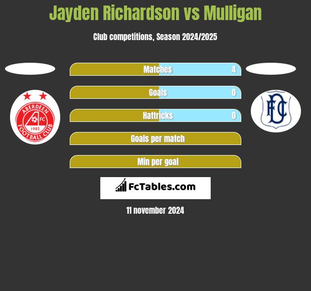 Jayden Richardson vs Mulligan h2h player stats