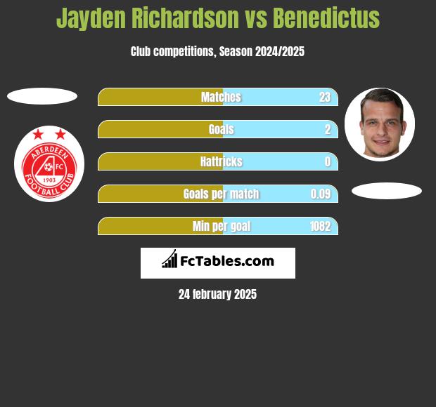 Jayden Richardson vs Benedictus h2h player stats