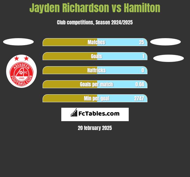 Jayden Richardson vs Hamilton h2h player stats