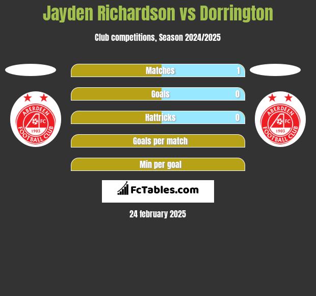 Jayden Richardson vs Dorrington h2h player stats