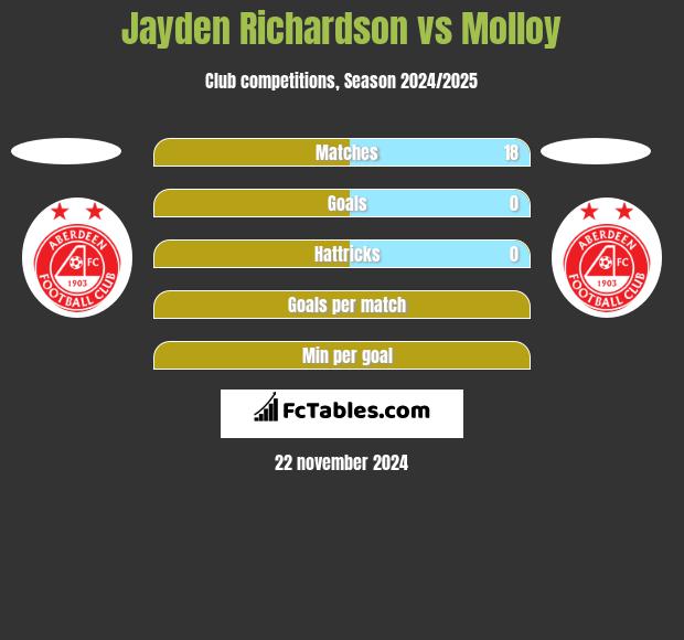 Jayden Richardson vs Molloy h2h player stats