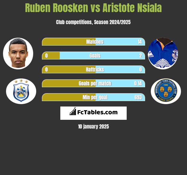 Ruben Roosken vs Aristote Nsiala h2h player stats