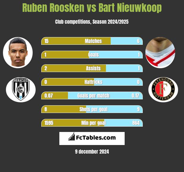 Ruben Roosken vs Bart Nieuwkoop h2h player stats