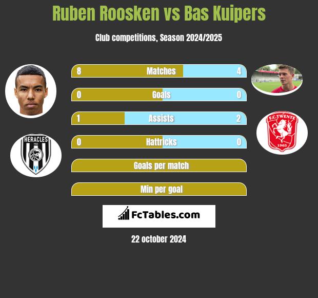 Ruben Roosken vs Bas Kuipers h2h player stats