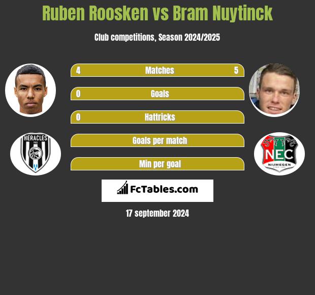 Ruben Roosken vs Bram Nuytinck h2h player stats