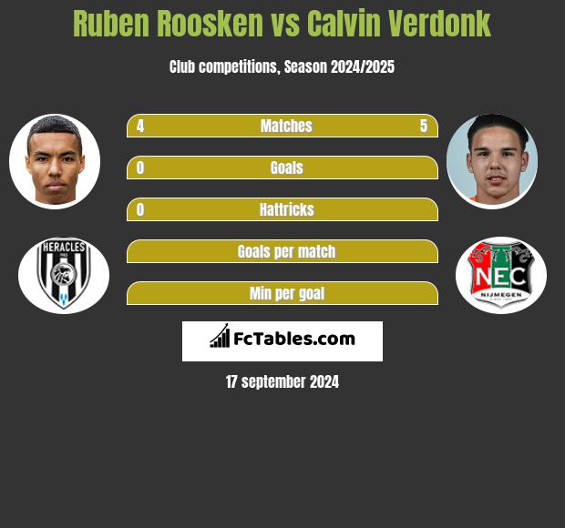 Ruben Roosken vs Calvin Verdonk h2h player stats