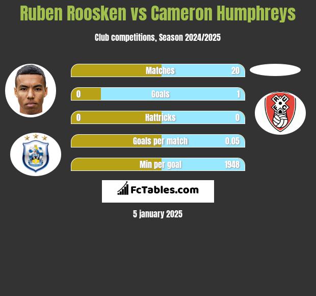 Ruben Roosken vs Cameron Humphreys h2h player stats