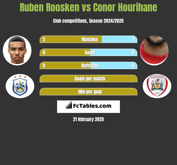 Ruben Roosken vs Conor Hourihane h2h player stats