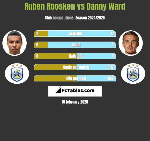 Ruben Roosken vs Danny Ward h2h player stats