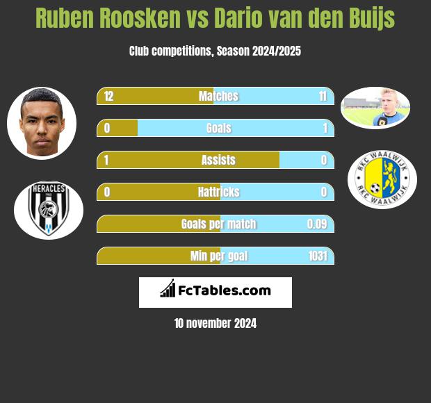 Ruben Roosken vs Dario van den Buijs h2h player stats