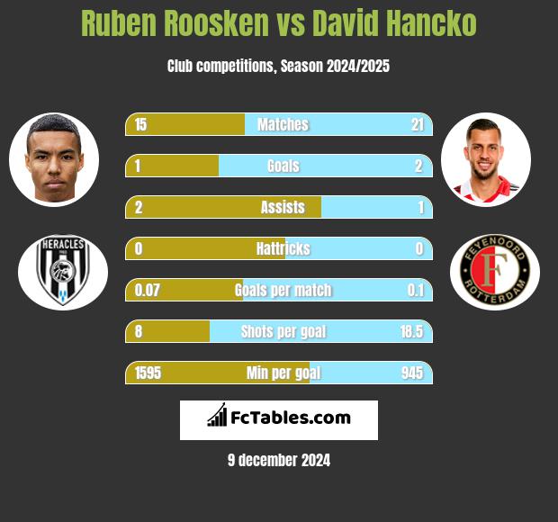 Ruben Roosken vs David Hancko h2h player stats