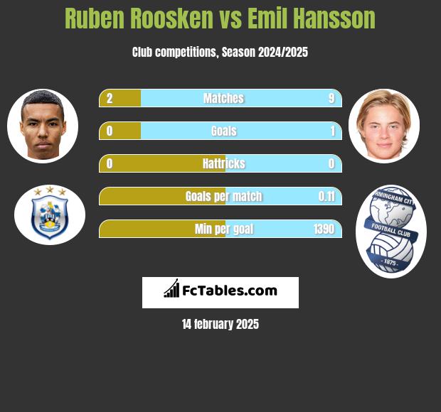 Ruben Roosken vs Emil Hansson h2h player stats