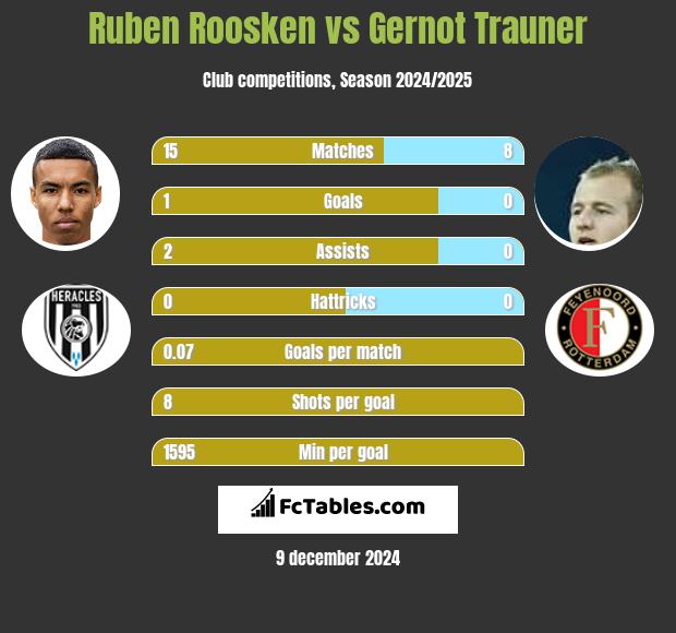 Ruben Roosken vs Gernot Trauner h2h player stats