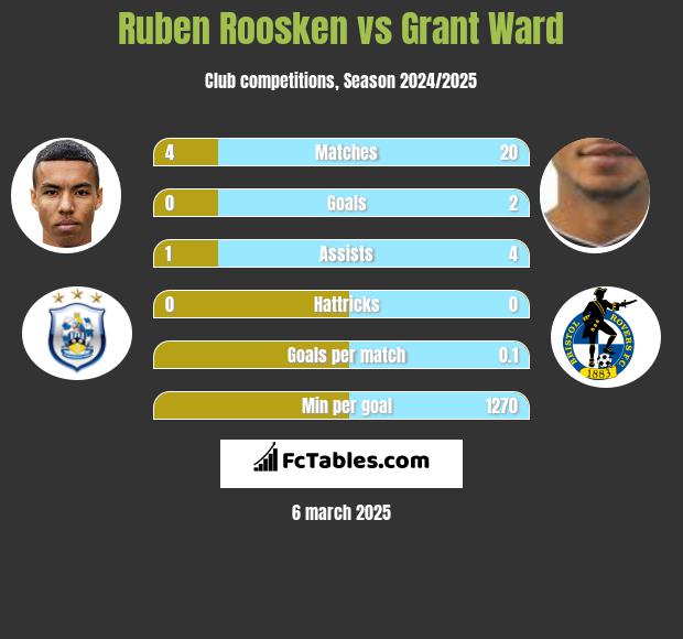 Ruben Roosken vs Grant Ward h2h player stats