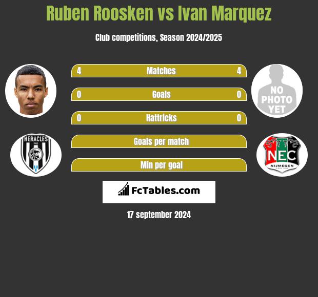 Ruben Roosken vs Ivan Marquez h2h player stats