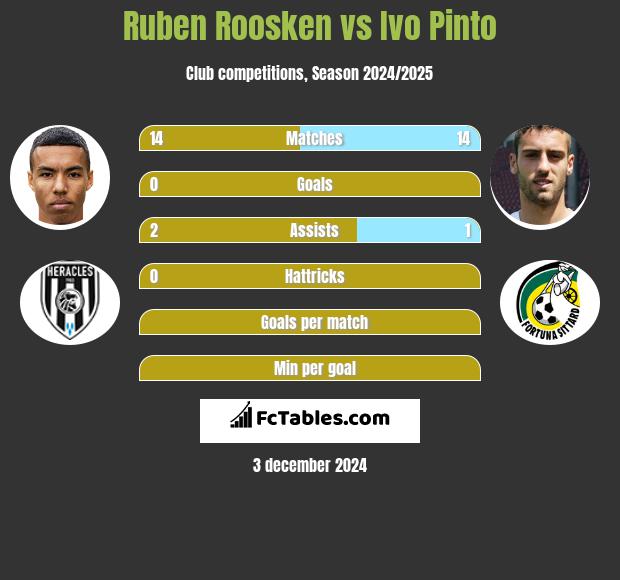 Ruben Roosken vs Ivo Pinto h2h player stats