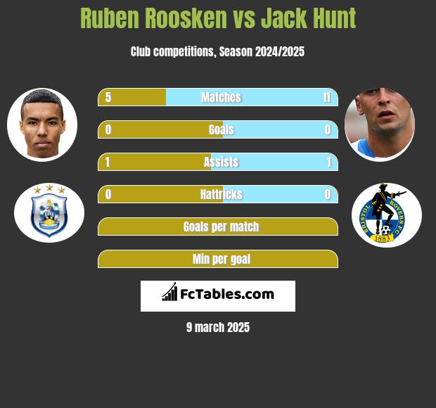 Ruben Roosken vs Jack Hunt h2h player stats