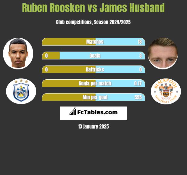 Ruben Roosken vs James Husband h2h player stats