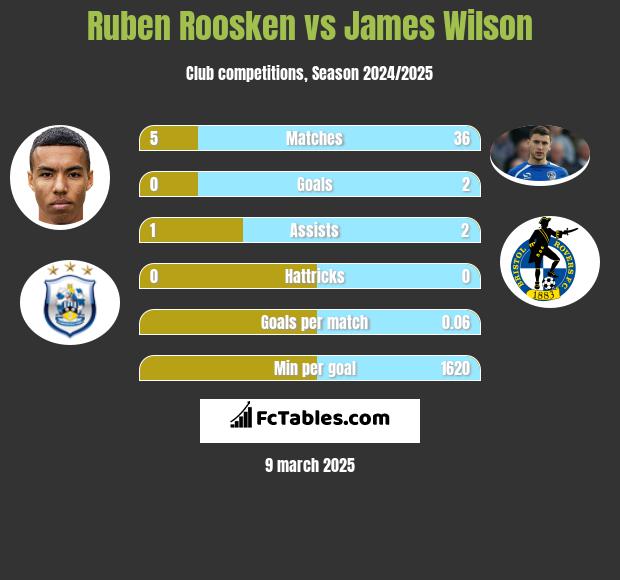 Ruben Roosken vs James Wilson h2h player stats