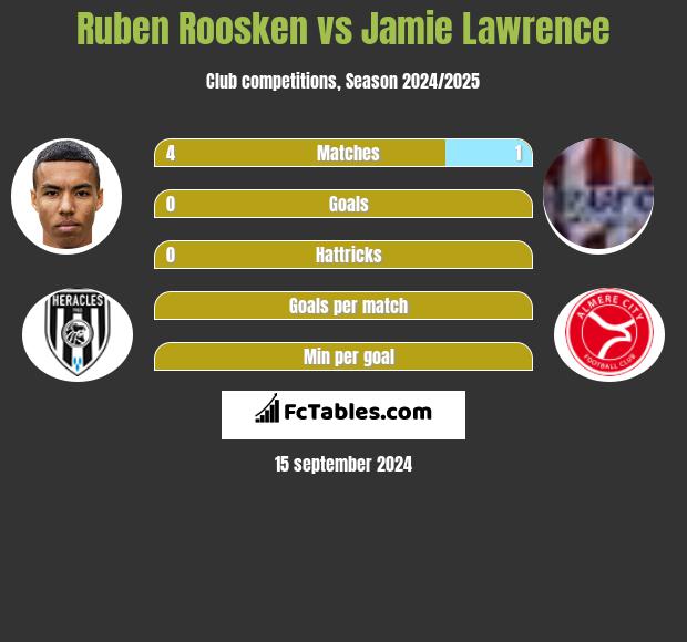 Ruben Roosken vs Jamie Lawrence h2h player stats