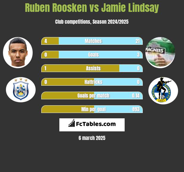 Ruben Roosken vs Jamie Lindsay h2h player stats