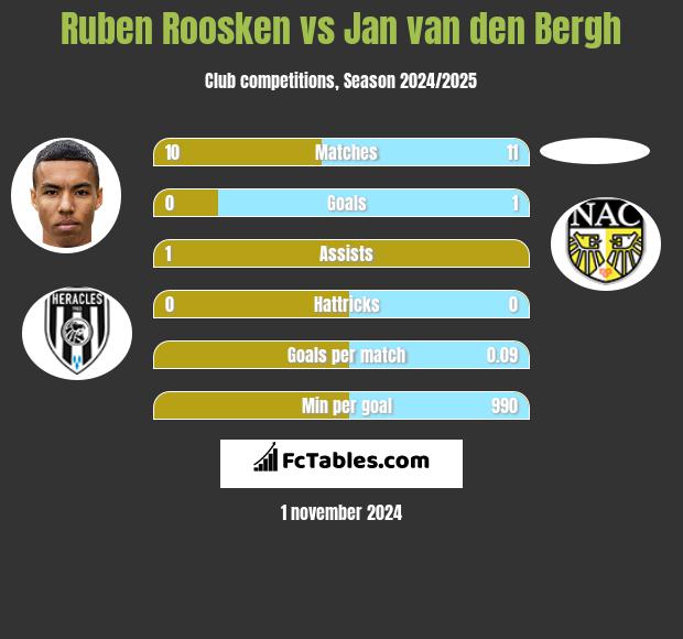 Ruben Roosken vs Jan van den Bergh h2h player stats