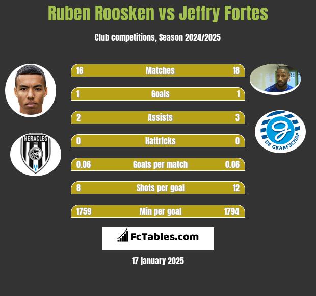 Ruben Roosken vs Jeffry Fortes h2h player stats