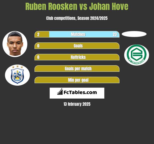 Ruben Roosken vs Johan Hove h2h player stats