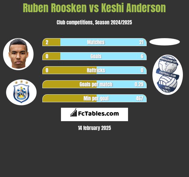 Ruben Roosken vs Keshi Anderson h2h player stats