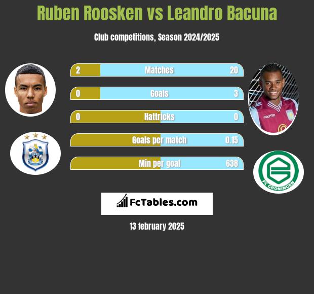 Ruben Roosken vs Leandro Bacuna h2h player stats