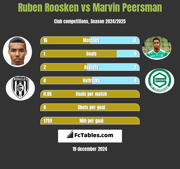 Ruben Roosken vs Marvin Peersman h2h player stats